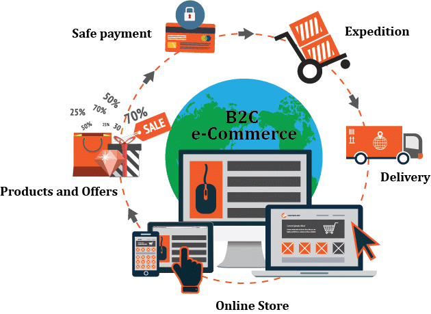 E-Commerce - B2B & B2C